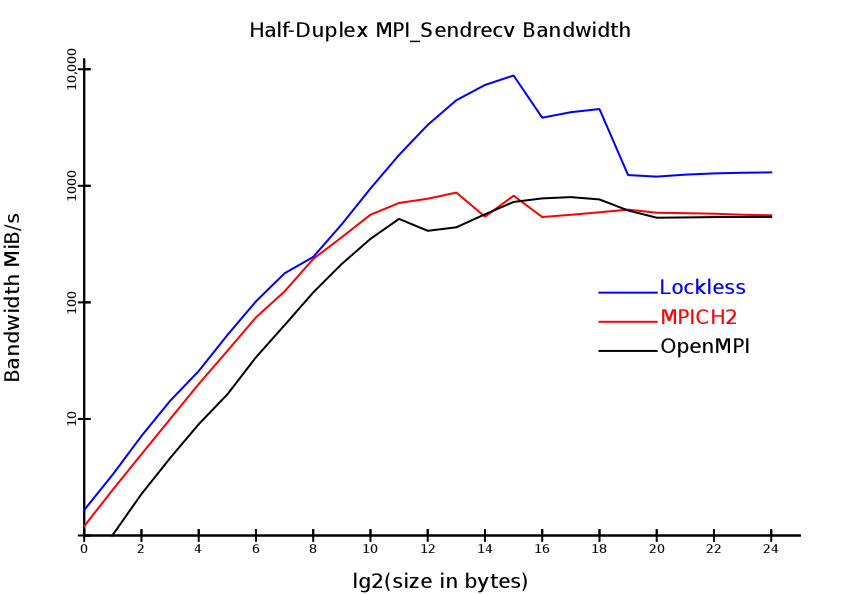 Local MPI_Sendrecv Bandwidth Benchmark Results