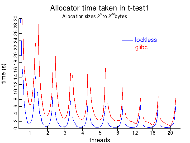t-test1.c plot for Lockless and glibc allocators