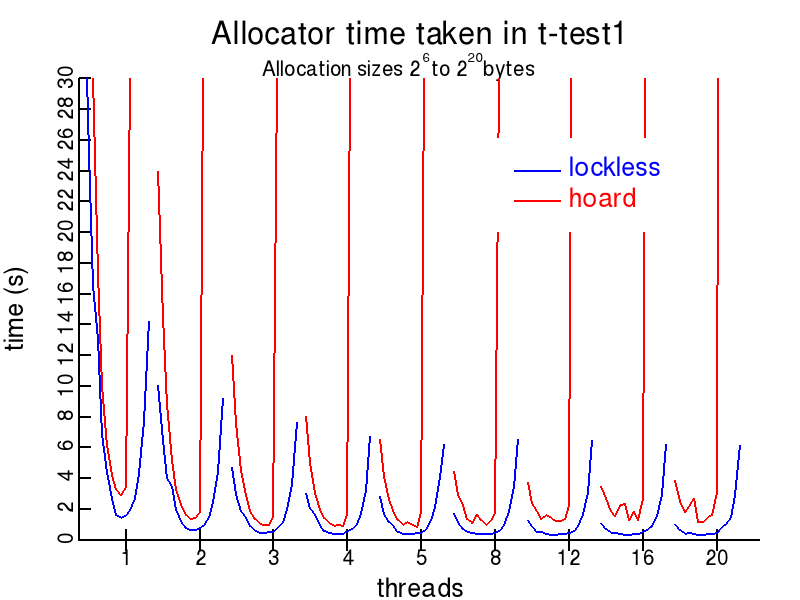 t-test1.c plot for Lockless and hoard allocators
