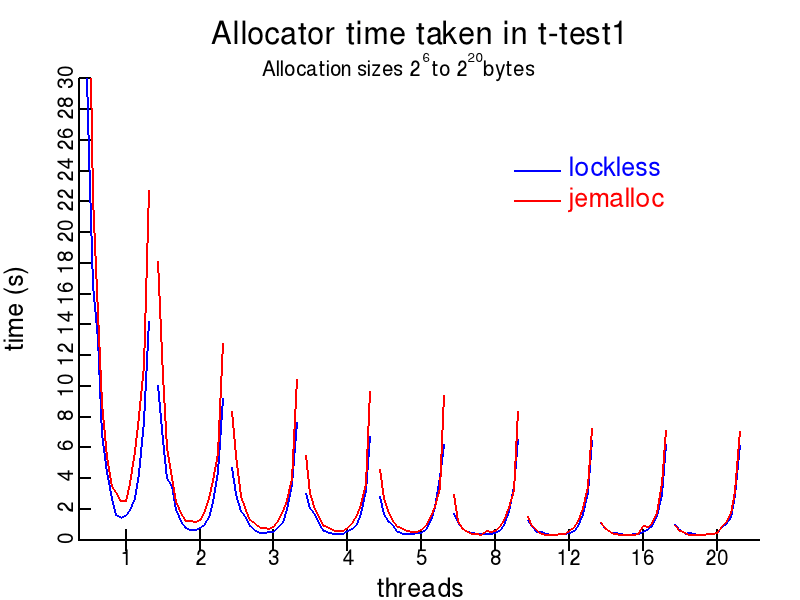 t-test1.c plot for Lockless and jemalloc allocators