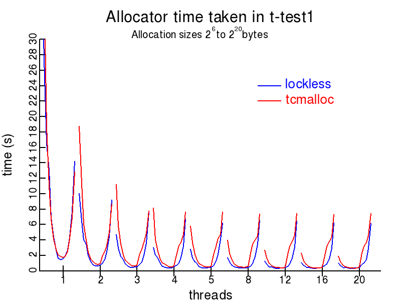 t-test1.c plot for Lockless and tcmalloc allocators