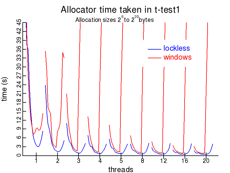 t-test1.c plot for Lockless and windows allocators